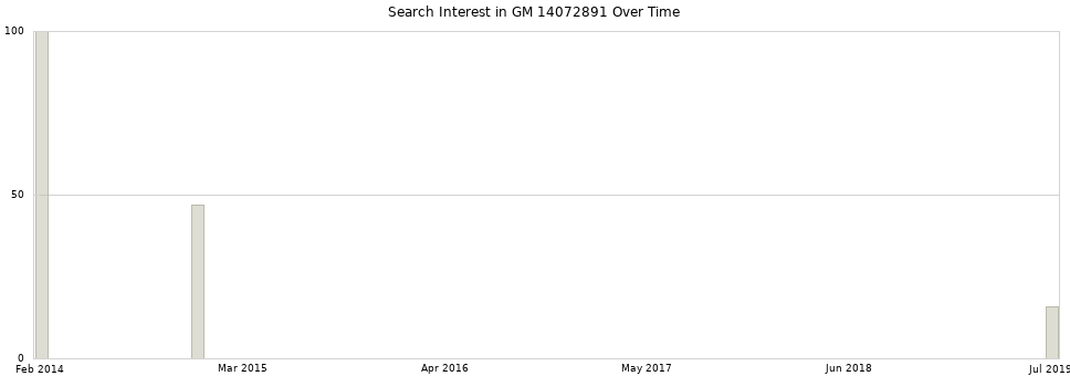 Search interest in GM 14072891 part aggregated by months over time.
