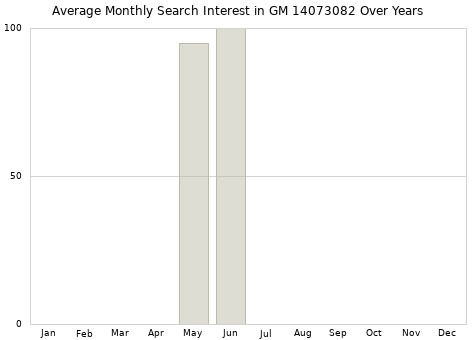 Monthly average search interest in GM 14073082 part over years from 2013 to 2020.