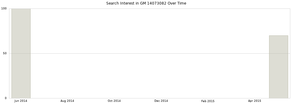 Search interest in GM 14073082 part aggregated by months over time.