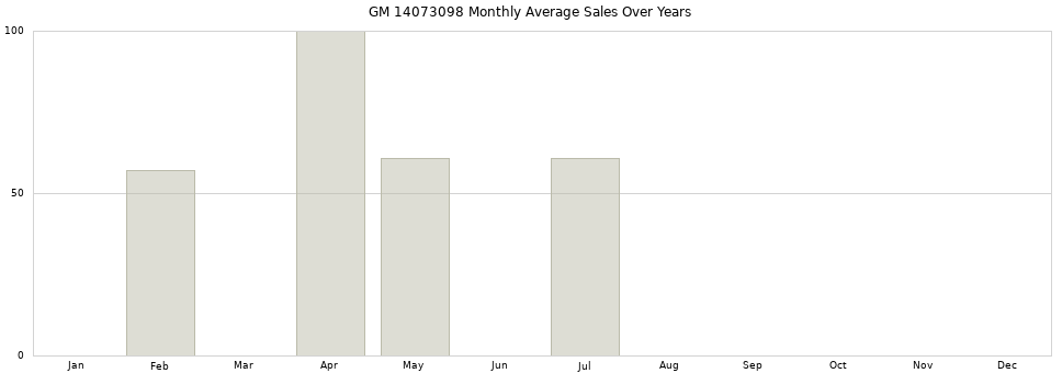 GM 14073098 monthly average sales over years from 2014 to 2020.