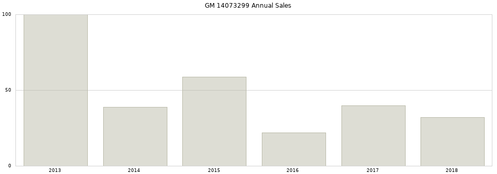 GM 14073299 part annual sales from 2014 to 2020.