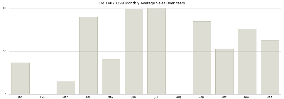 GM 14073299 monthly average sales over years from 2014 to 2020.