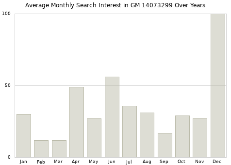 Monthly average search interest in GM 14073299 part over years from 2013 to 2020.