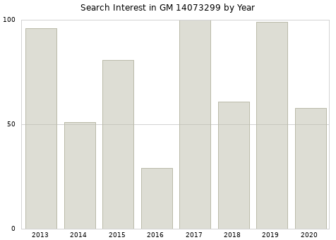 Annual search interest in GM 14073299 part.