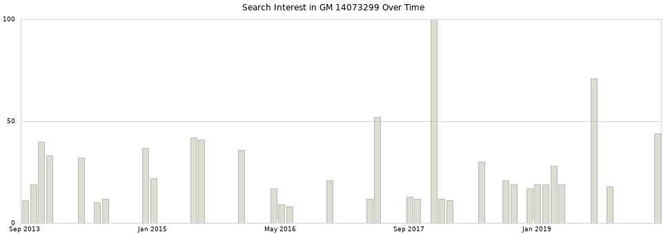 Search interest in GM 14073299 part aggregated by months over time.