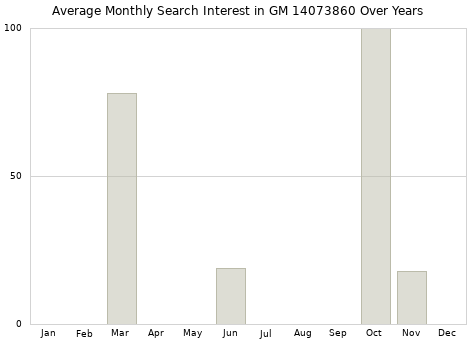 Monthly average search interest in GM 14073860 part over years from 2013 to 2020.