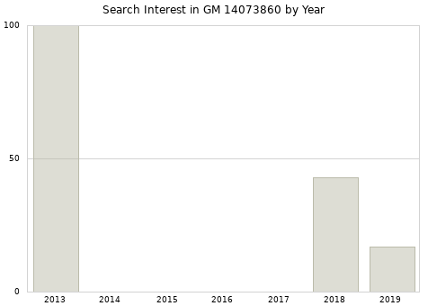Annual search interest in GM 14073860 part.