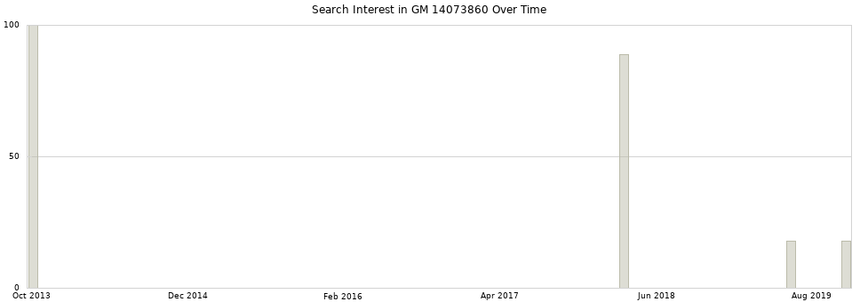 Search interest in GM 14073860 part aggregated by months over time.