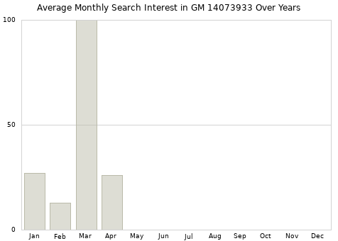 Monthly average search interest in GM 14073933 part over years from 2013 to 2020.