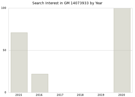 Annual search interest in GM 14073933 part.