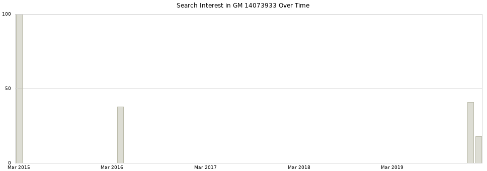 Search interest in GM 14073933 part aggregated by months over time.