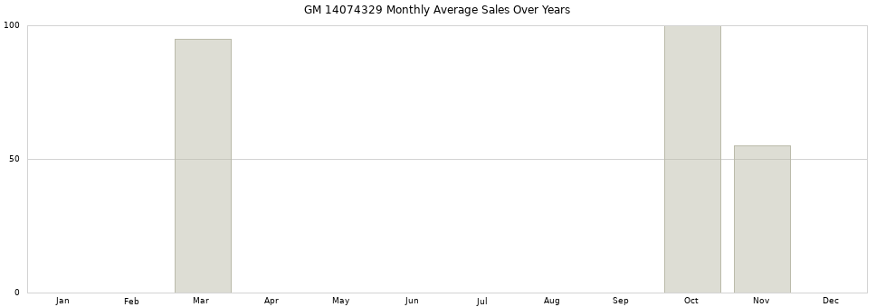 GM 14074329 monthly average sales over years from 2014 to 2020.