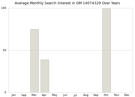 Monthly average search interest in GM 14074329 part over years from 2013 to 2020.