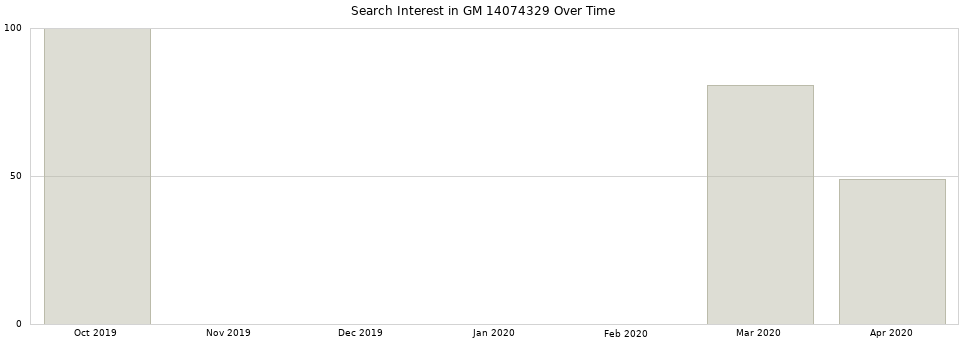 Search interest in GM 14074329 part aggregated by months over time.