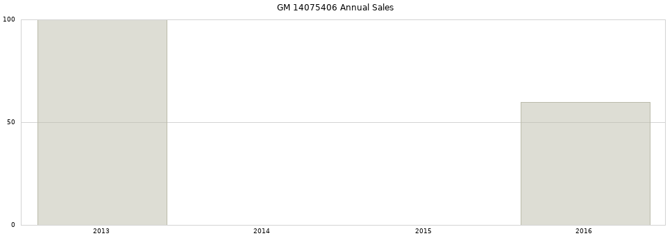 GM 14075406 part annual sales from 2014 to 2020.