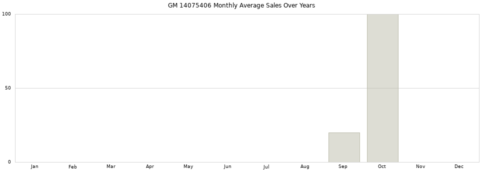 GM 14075406 monthly average sales over years from 2014 to 2020.