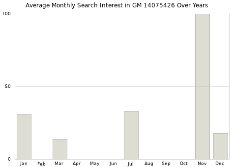 Monthly average search interest in GM 14075426 part over years from 2013 to 2020.