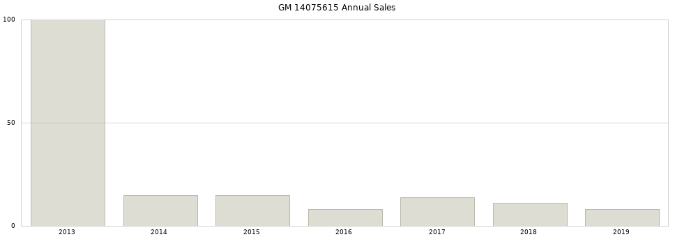 GM 14075615 part annual sales from 2014 to 2020.