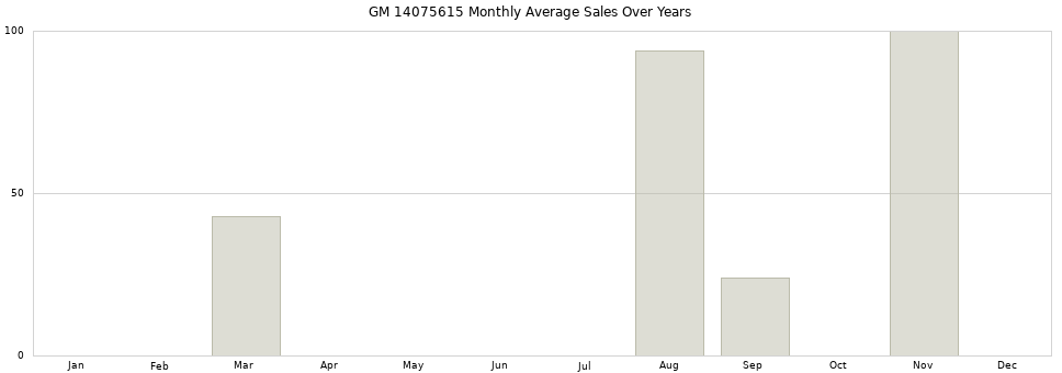 GM 14075615 monthly average sales over years from 2014 to 2020.