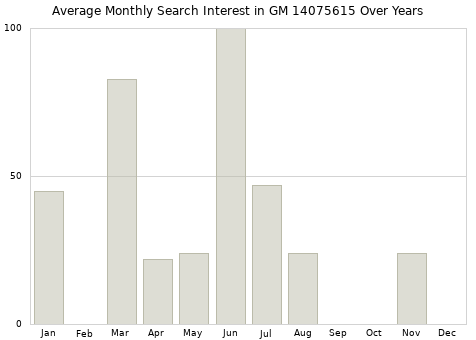 Monthly average search interest in GM 14075615 part over years from 2013 to 2020.
