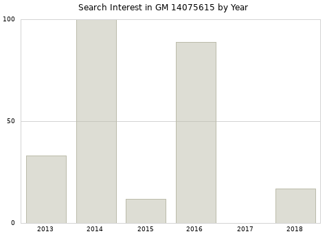 Annual search interest in GM 14075615 part.