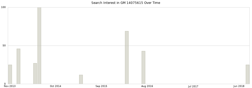 Search interest in GM 14075615 part aggregated by months over time.