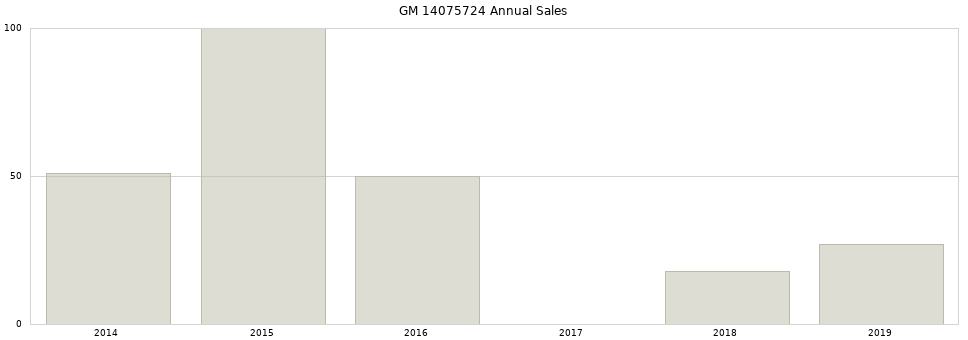 GM 14075724 part annual sales from 2014 to 2020.