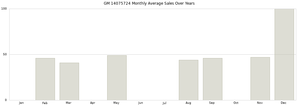 GM 14075724 monthly average sales over years from 2014 to 2020.