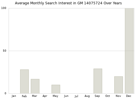 Monthly average search interest in GM 14075724 part over years from 2013 to 2020.