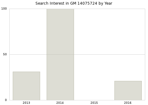 Annual search interest in GM 14075724 part.