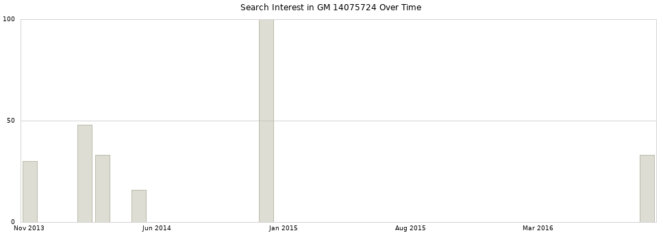 Search interest in GM 14075724 part aggregated by months over time.