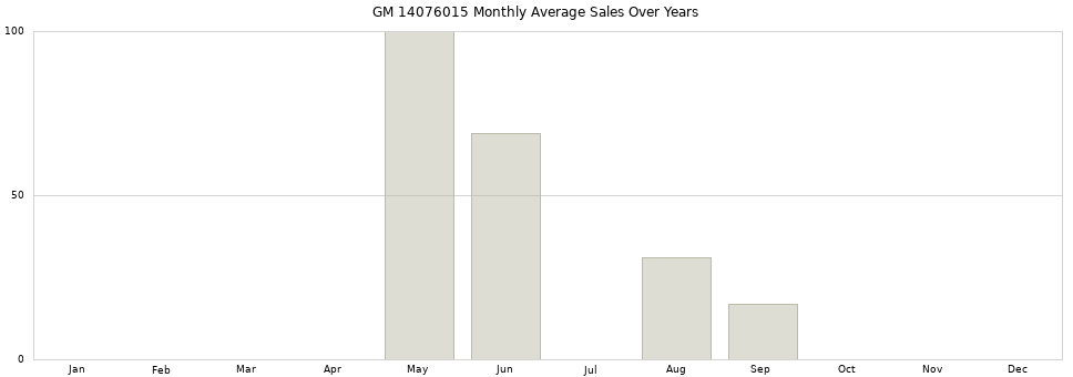 GM 14076015 monthly average sales over years from 2014 to 2020.