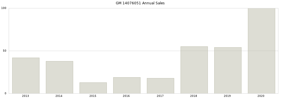 GM 14076051 part annual sales from 2014 to 2020.