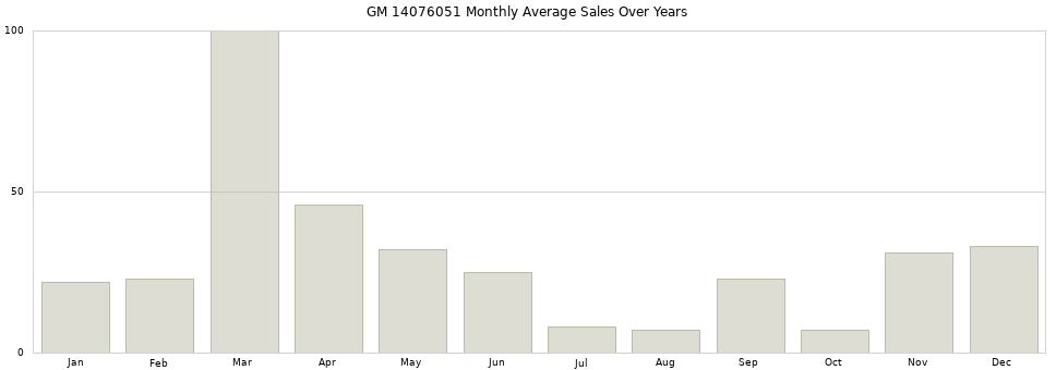 GM 14076051 monthly average sales over years from 2014 to 2020.