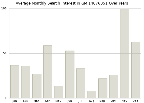 Monthly average search interest in GM 14076051 part over years from 2013 to 2020.
