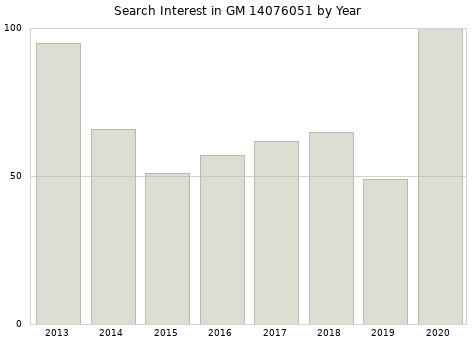 Annual search interest in GM 14076051 part.