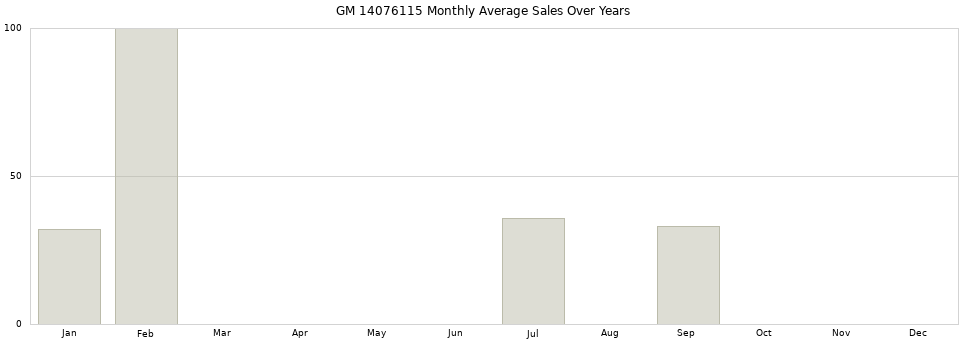 GM 14076115 monthly average sales over years from 2014 to 2020.