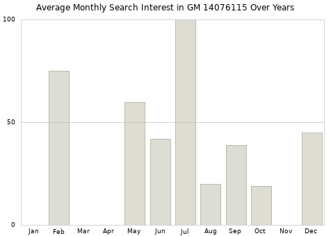 Monthly average search interest in GM 14076115 part over years from 2013 to 2020.