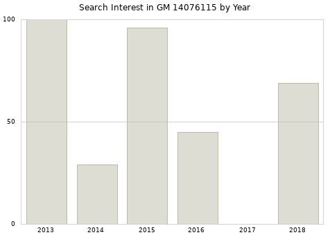 Annual search interest in GM 14076115 part.