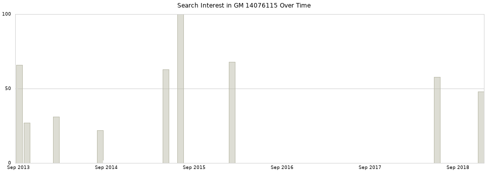 Search interest in GM 14076115 part aggregated by months over time.