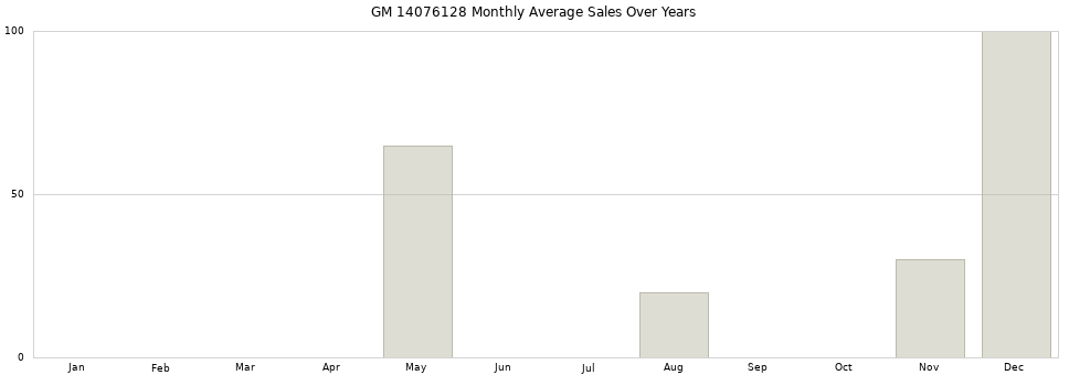 GM 14076128 monthly average sales over years from 2014 to 2020.