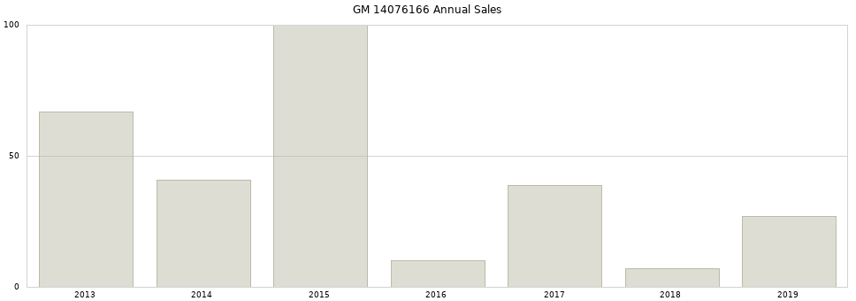 GM 14076166 part annual sales from 2014 to 2020.