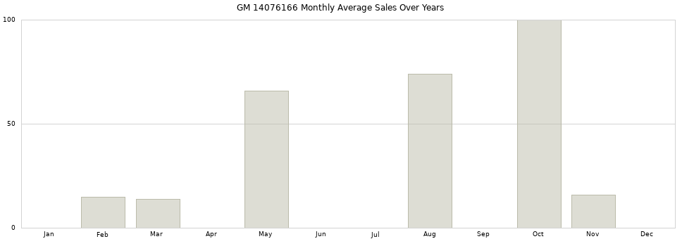 GM 14076166 monthly average sales over years from 2014 to 2020.