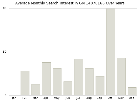 Monthly average search interest in GM 14076166 part over years from 2013 to 2020.