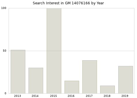Annual search interest in GM 14076166 part.