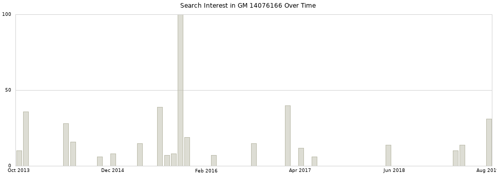 Search interest in GM 14076166 part aggregated by months over time.