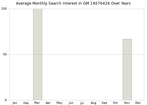 Monthly average search interest in GM 14076426 part over years from 2013 to 2020.