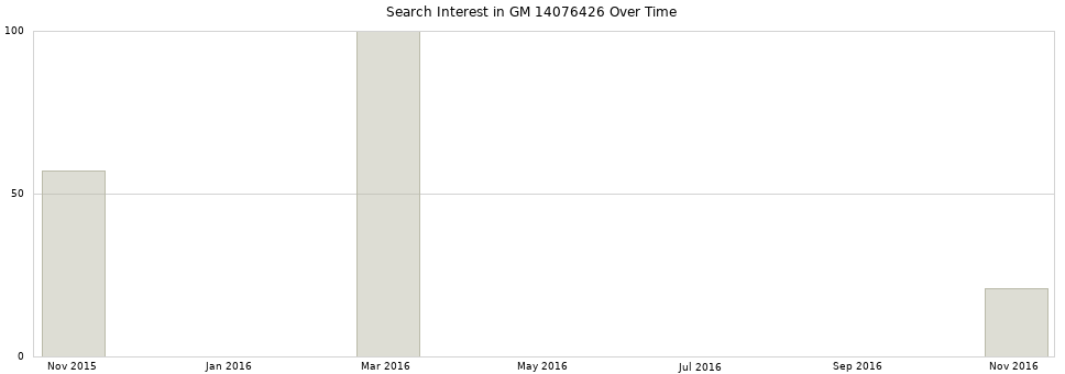 Search interest in GM 14076426 part aggregated by months over time.