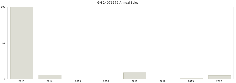 GM 14076579 part annual sales from 2014 to 2020.