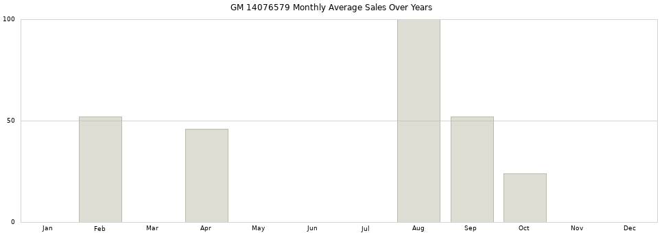GM 14076579 monthly average sales over years from 2014 to 2020.